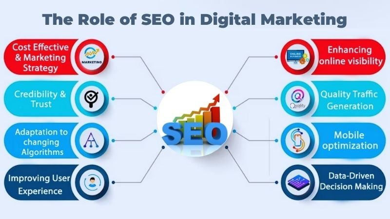 The Role of SEO in Digital Marketing: A Beginner’s Guide